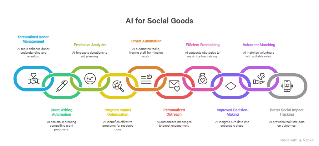 AI for Social Goods