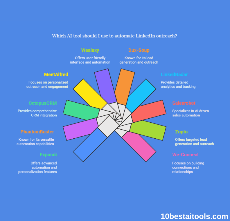 AI tools for Linkedin Outreach