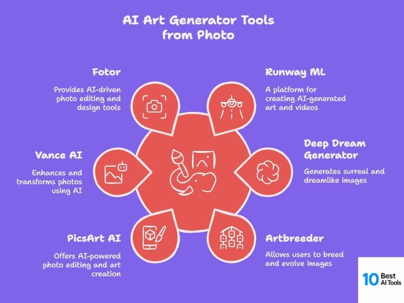 Best AI Art Generator Tools from Photo