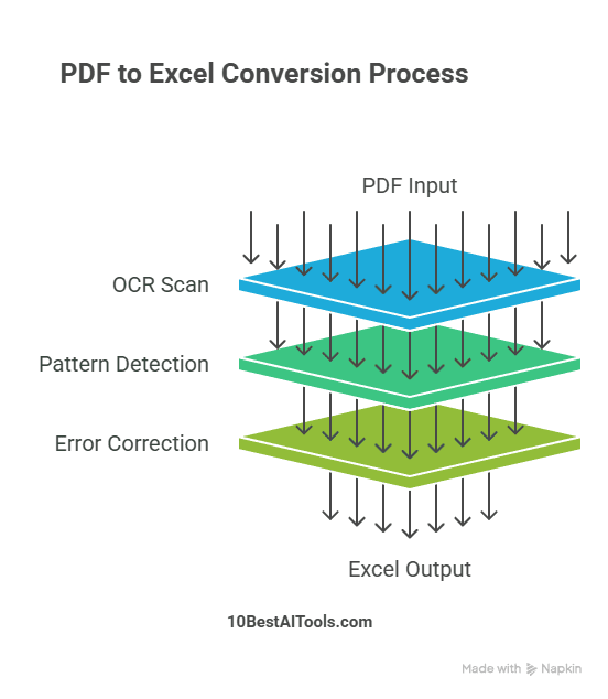 PDF to Excel Conversion WorkFlow