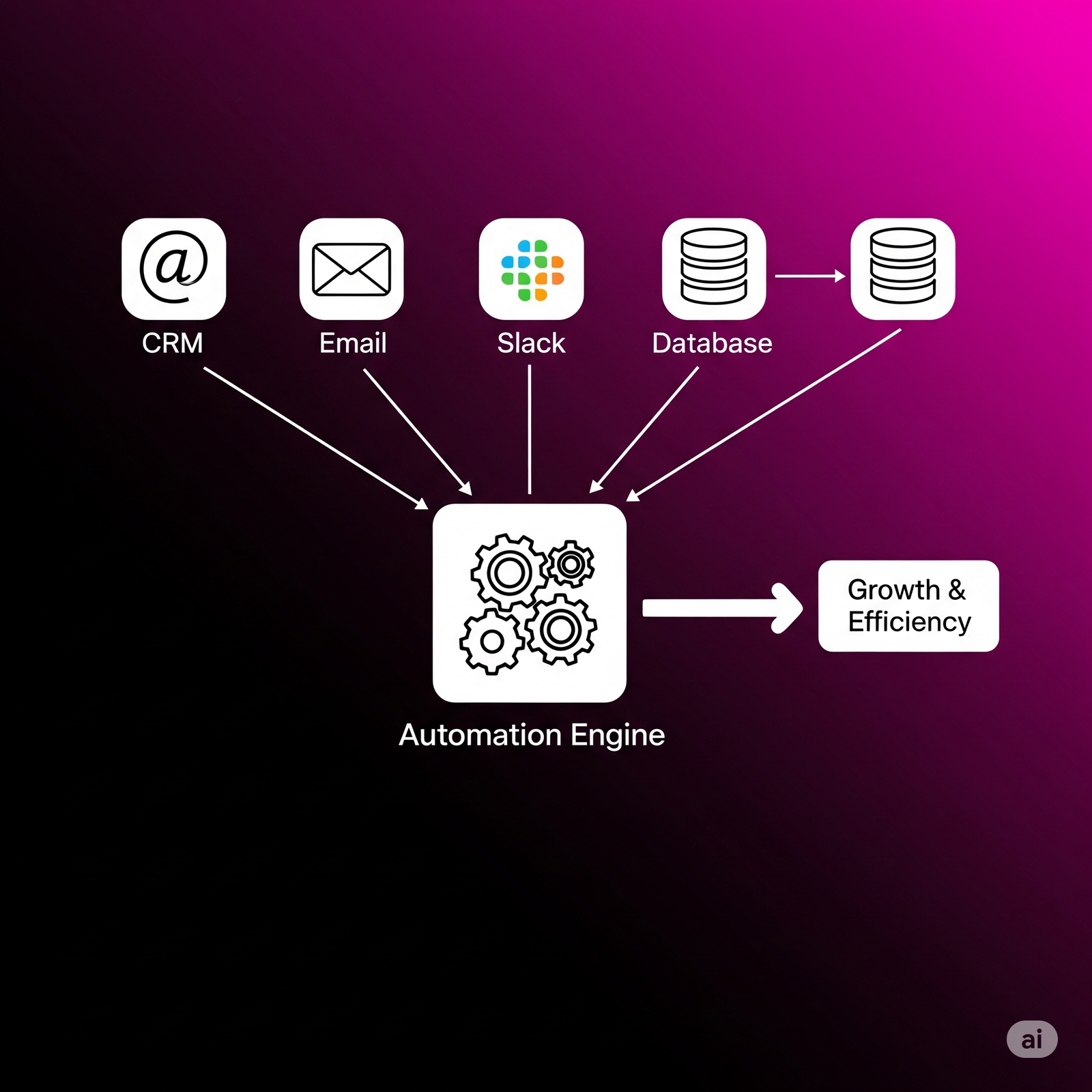 AI Automation Solution